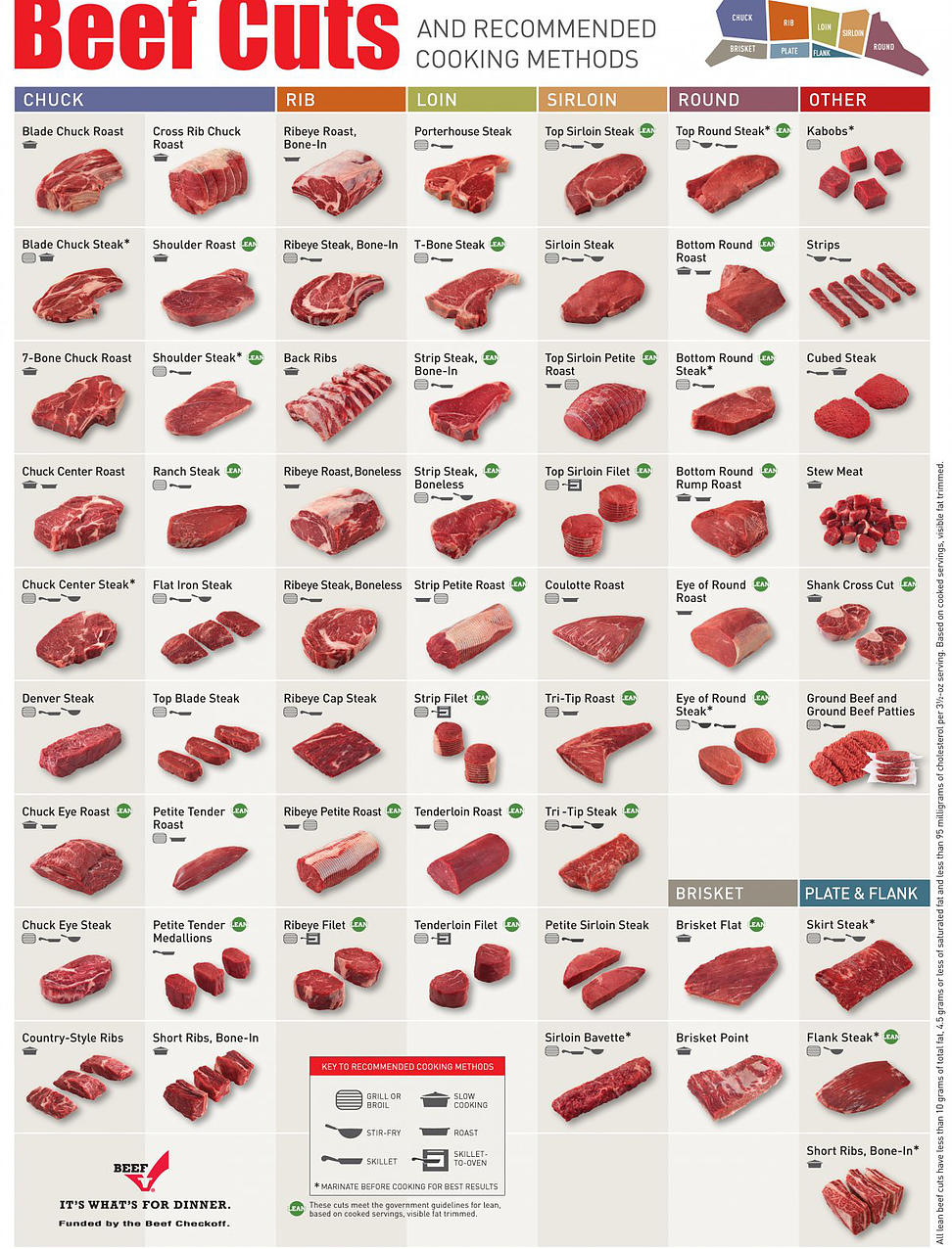 Beef made easy chart